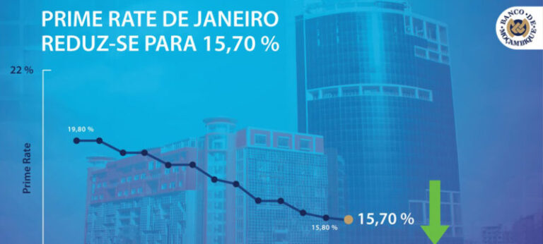 Prime Rate dos bancos comerciais desce para 15,70% em Janeiro